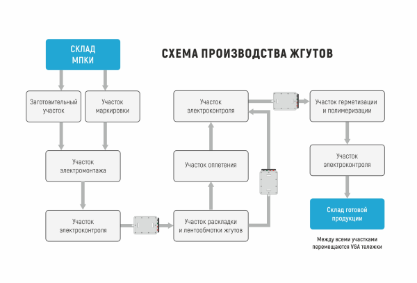 Доклад «ПРОТЕХ» на тему автоматизации жгутового участка на конференции «Росатома»