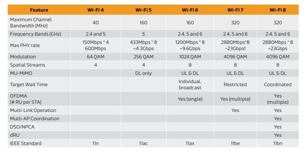 Это первые данные о параметрах Wi-Fi 8. Новый стандарт не будет ориентирован на повышение скорости